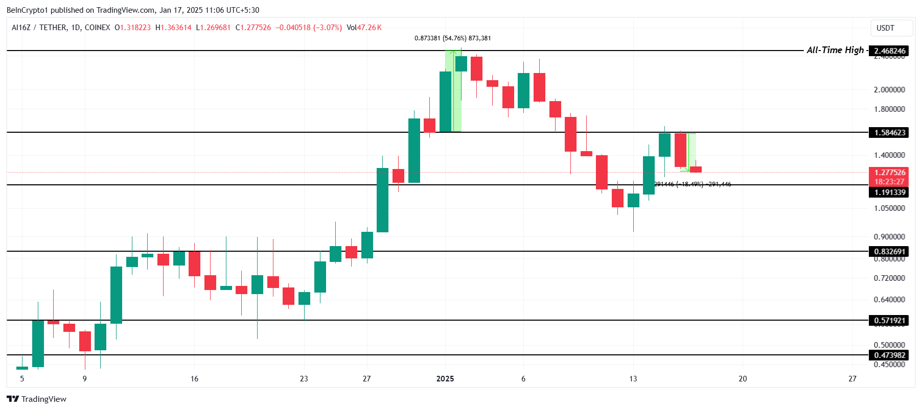 AI16Z Price Analysis