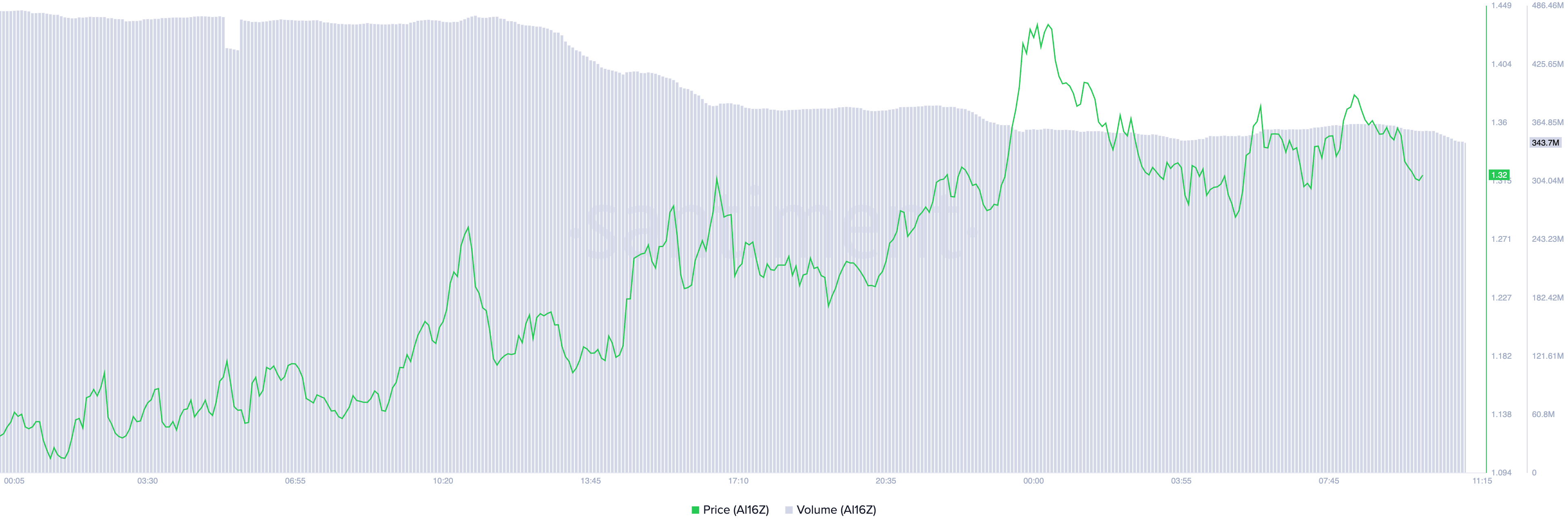 AI16Z Price and Trading Volume