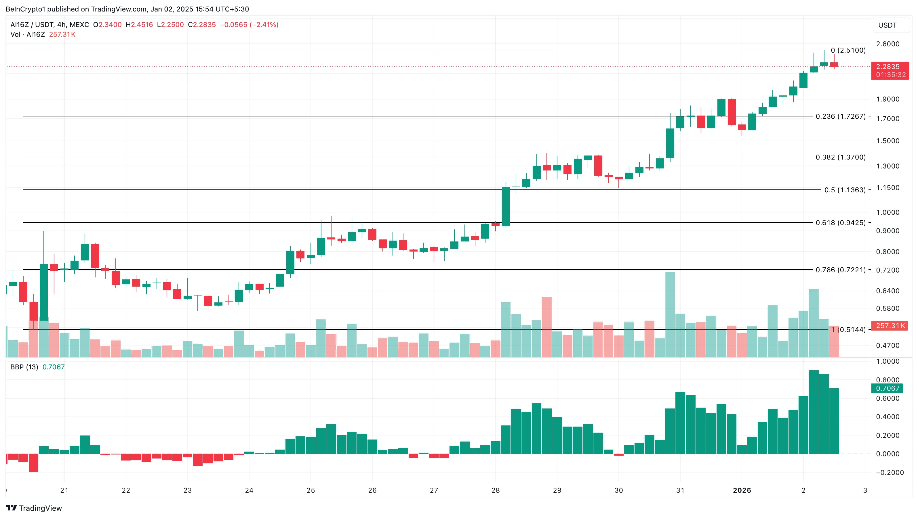 AI16Z price analysis