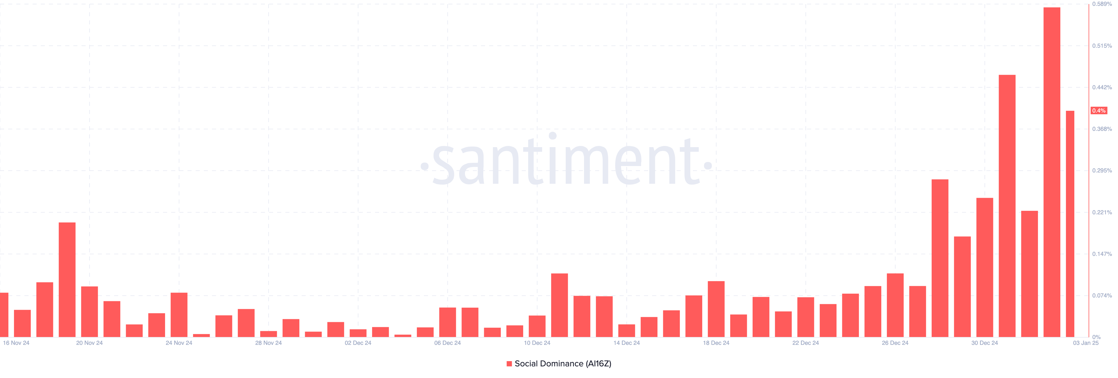 ai16z Social Dominance. 