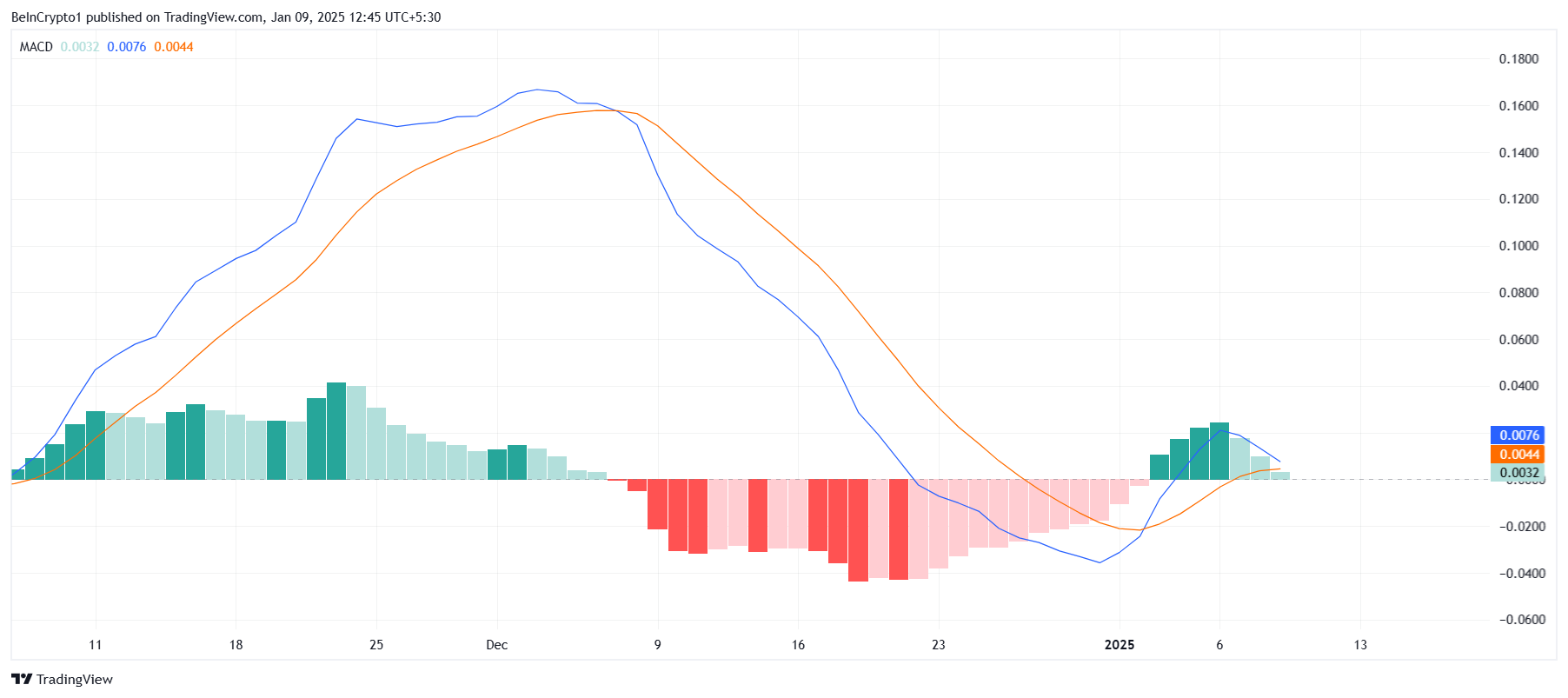 MACD Cardano. 