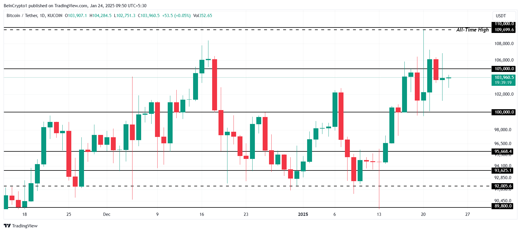 Bitcoin Price Analysis