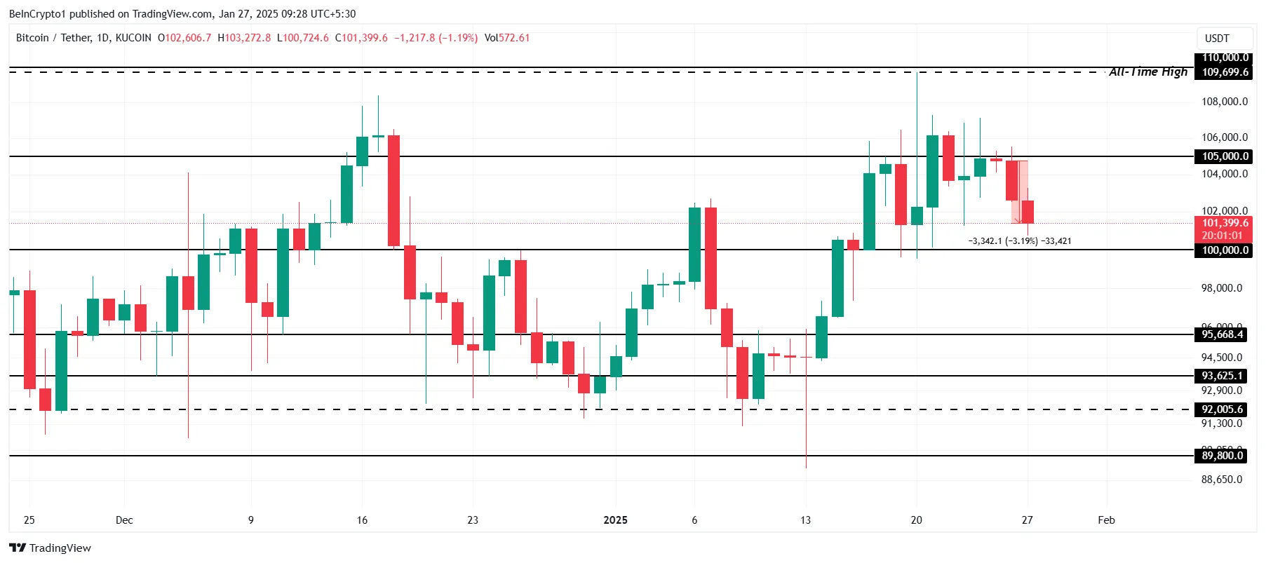 BTC Price Analysis.