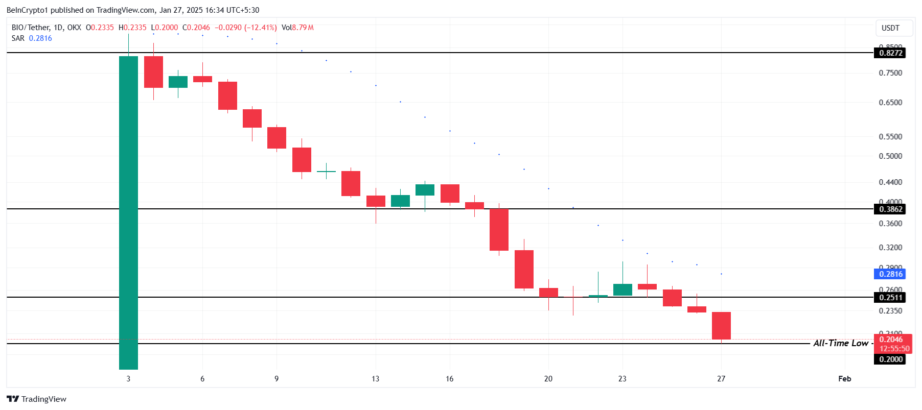 BIO Price Analysis