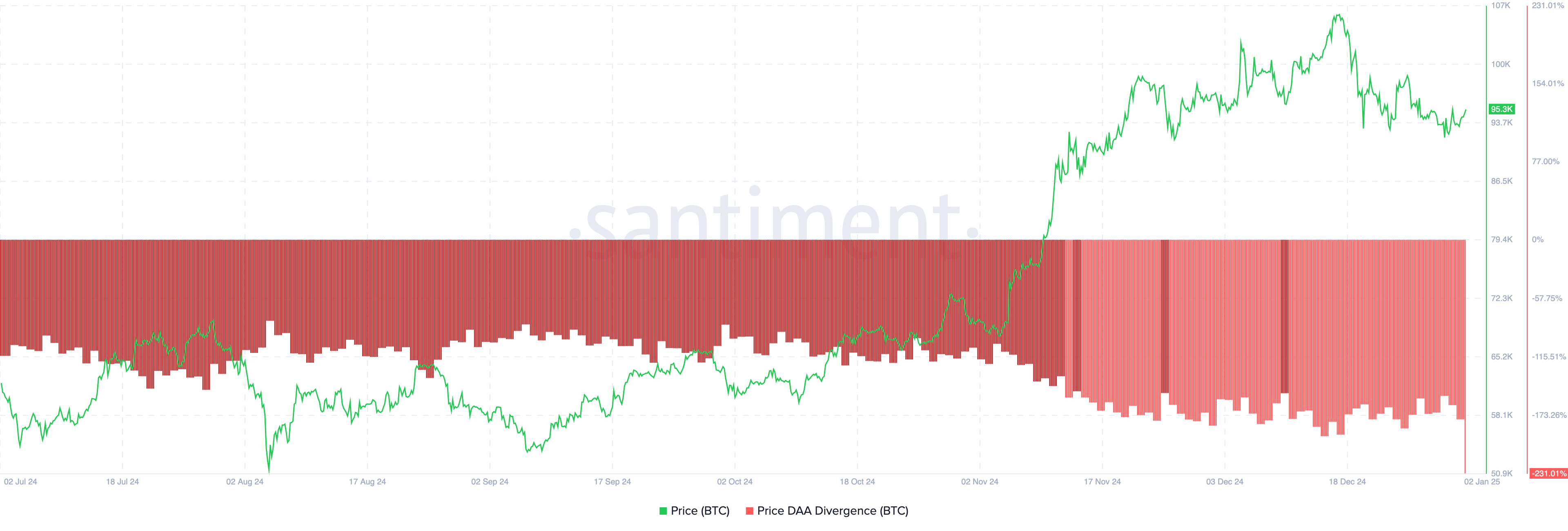 Bitcoin bearish signal