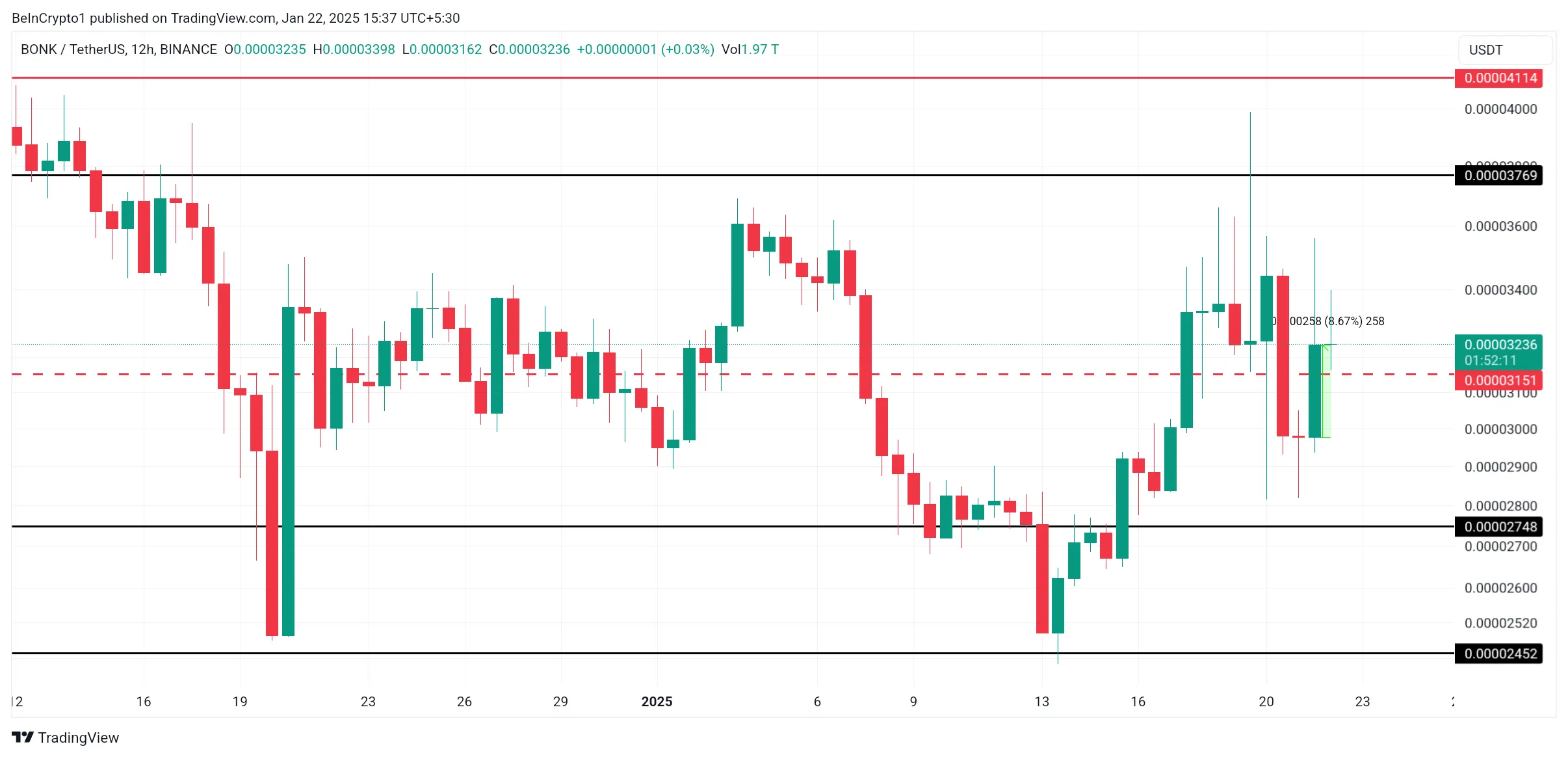     BONK price analysis.