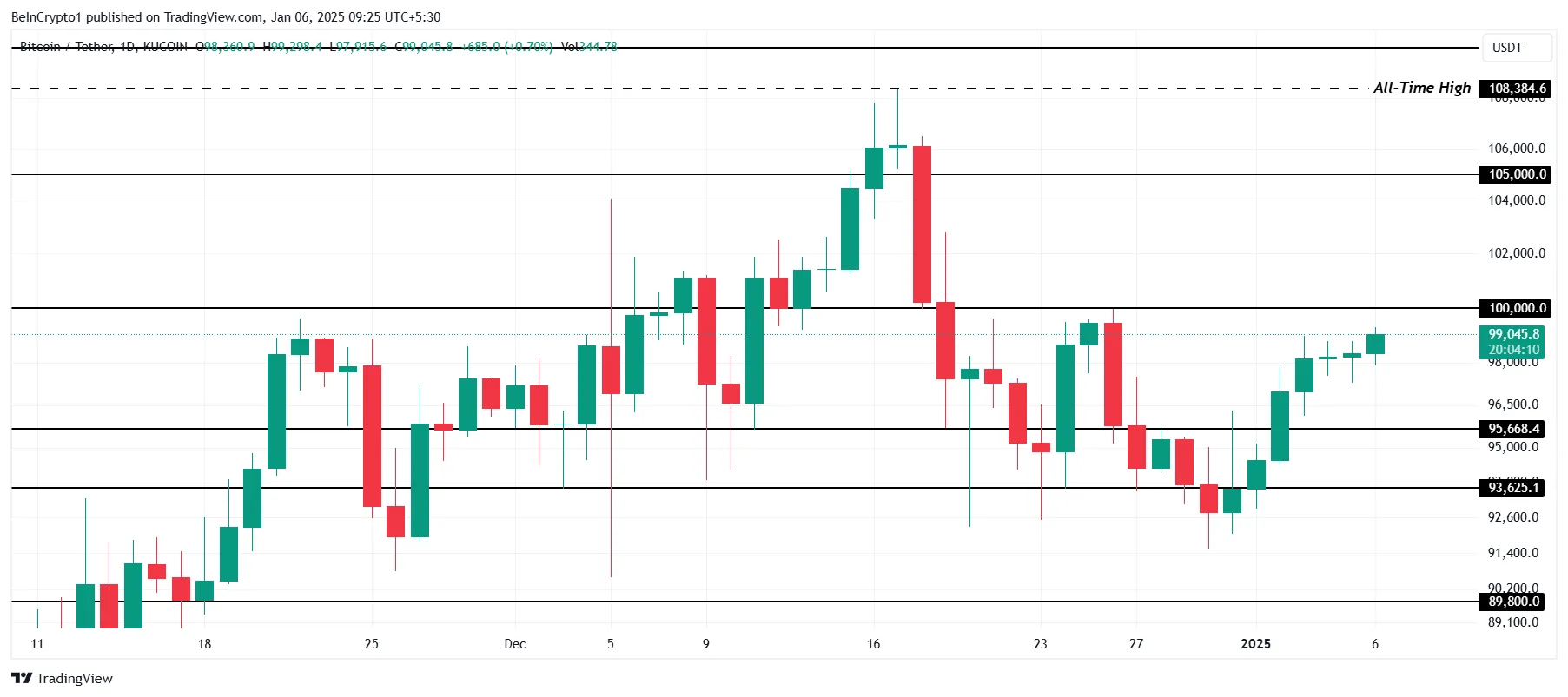 Bitcoin Price Analysis