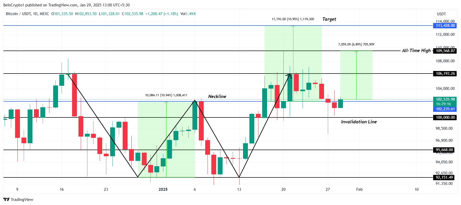 BTC Price Analysis