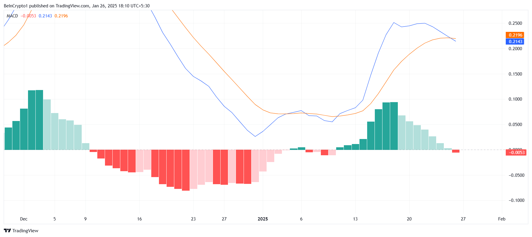 XRP MACD