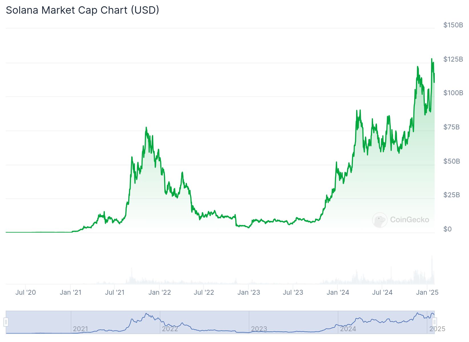 Solana's market capitalization has increased significantly since its launch in 2020.