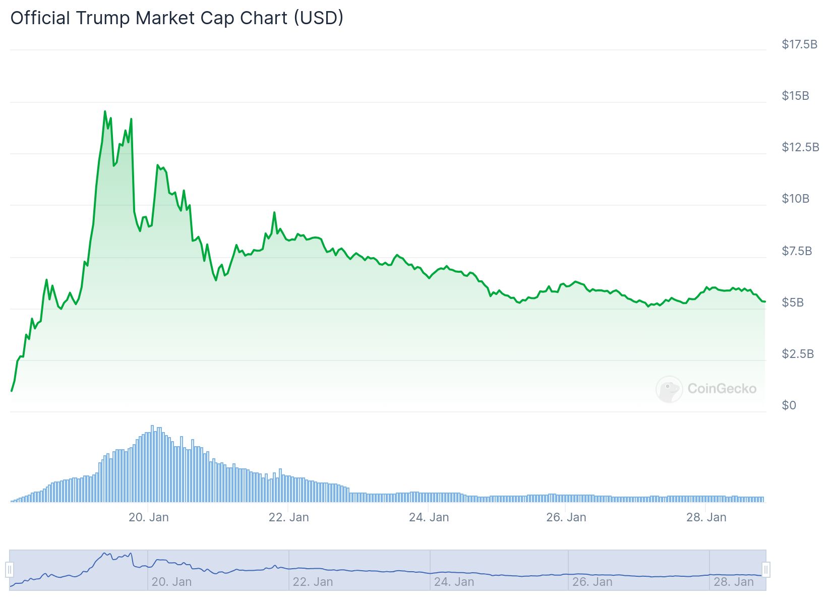 TRUMP Meme Coin Market Cap Evolution Since Launch. Source: CoinGecko.