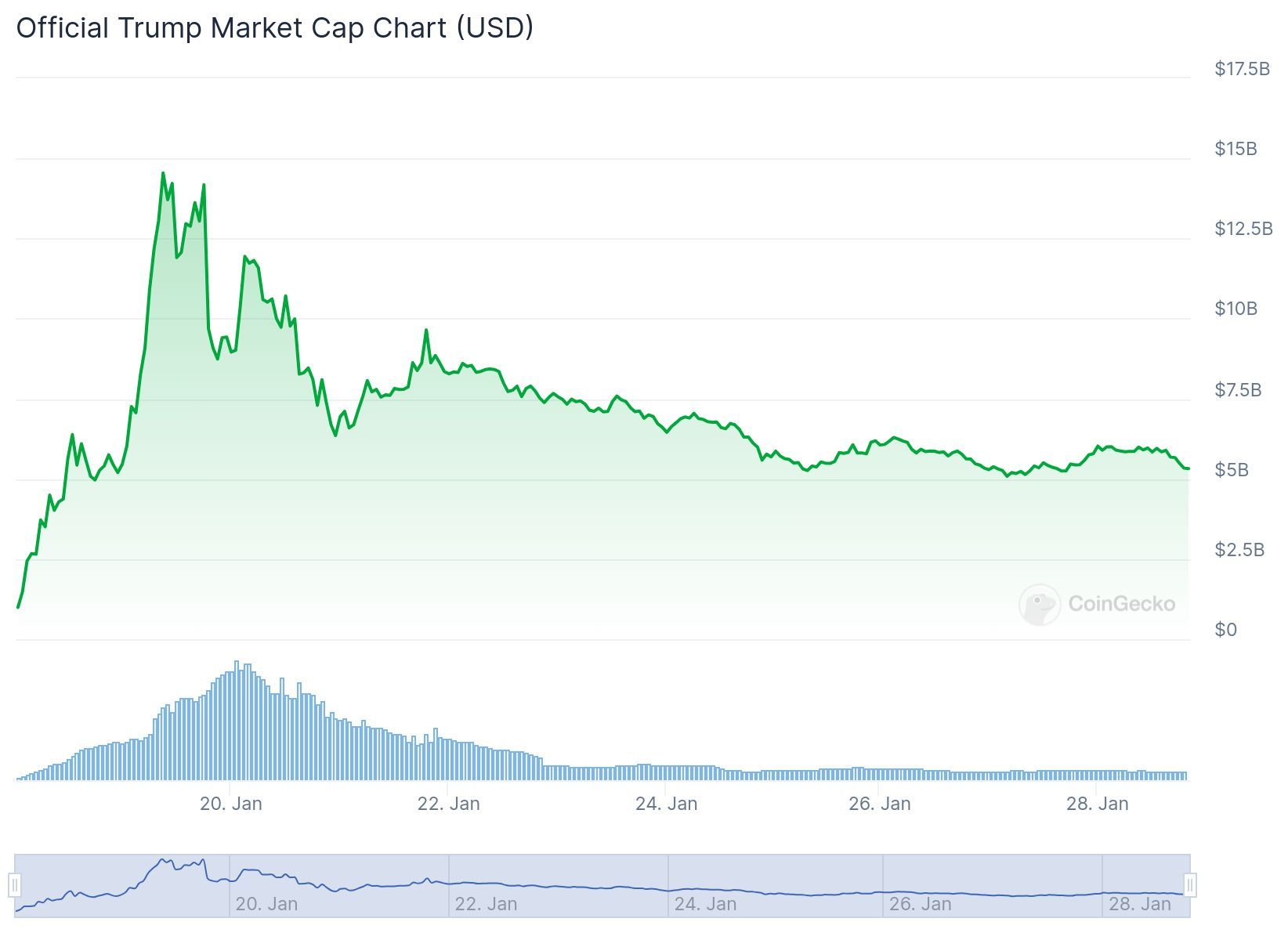 TRUMP Meme Coin Market Cap Evolution Since Launch. Source: CoinGecko.