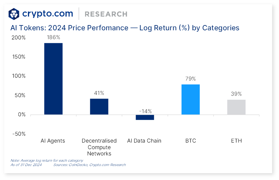 Price Performance of Leading Crypto Narratives in 2024. Source: Crypto.com.