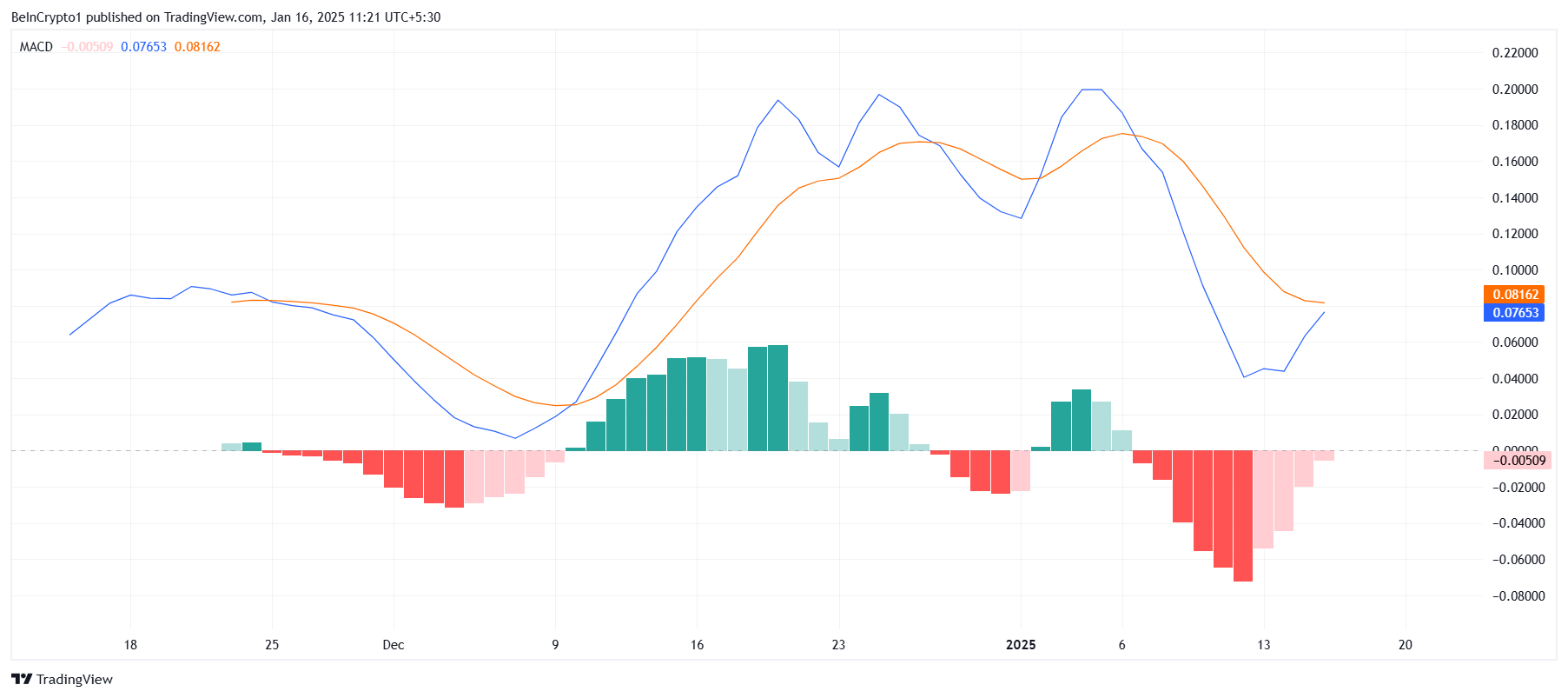 FARTCOIN MACD