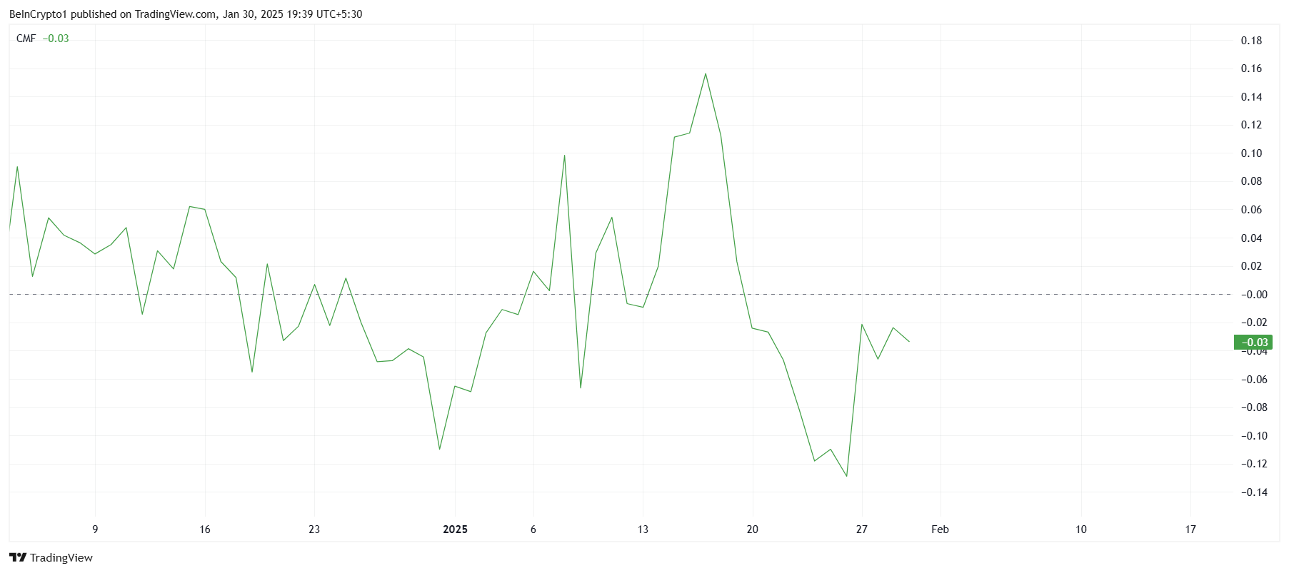 Dogecoin CMF