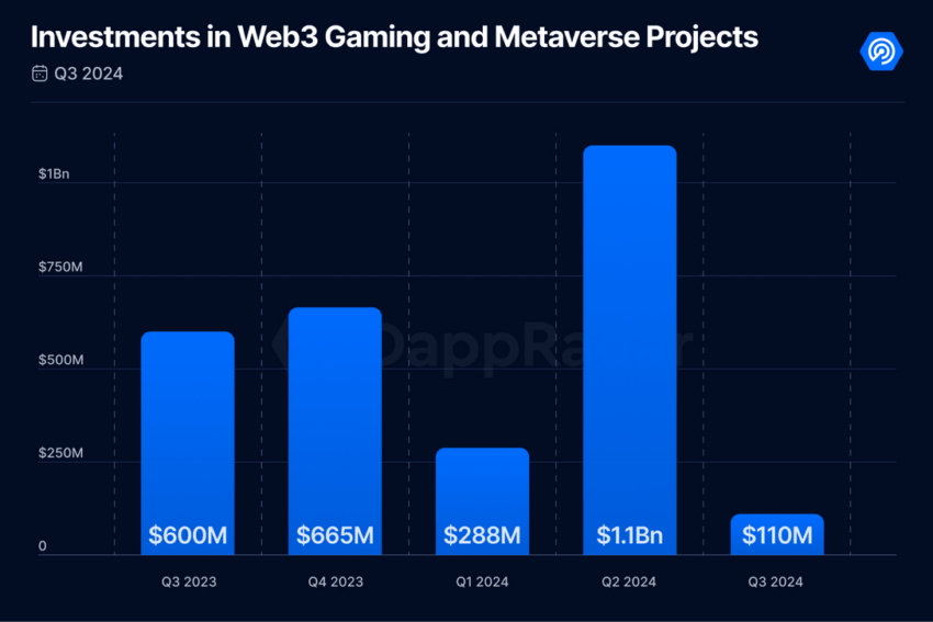 Investments in Web3 Gaming During the Third Quarter of 2024