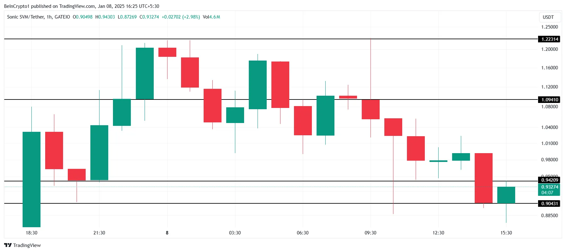 SONIC Price Analysis