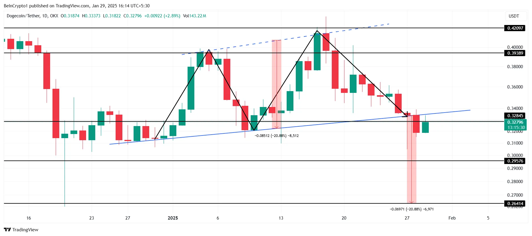 DOGE Price Analysis