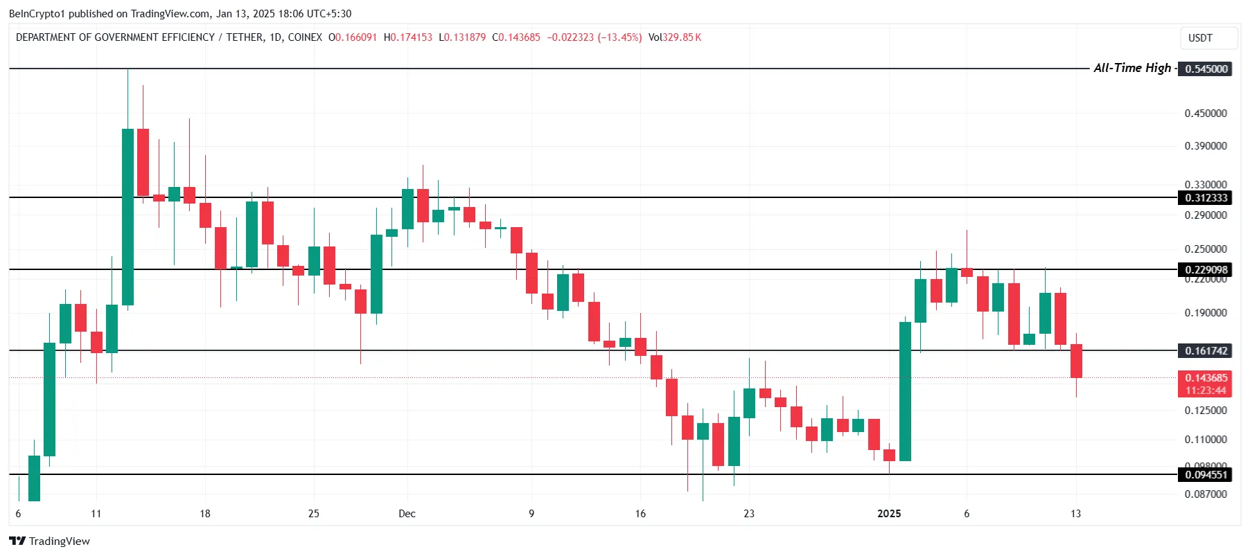 DOGE(GOV) Price Analysis