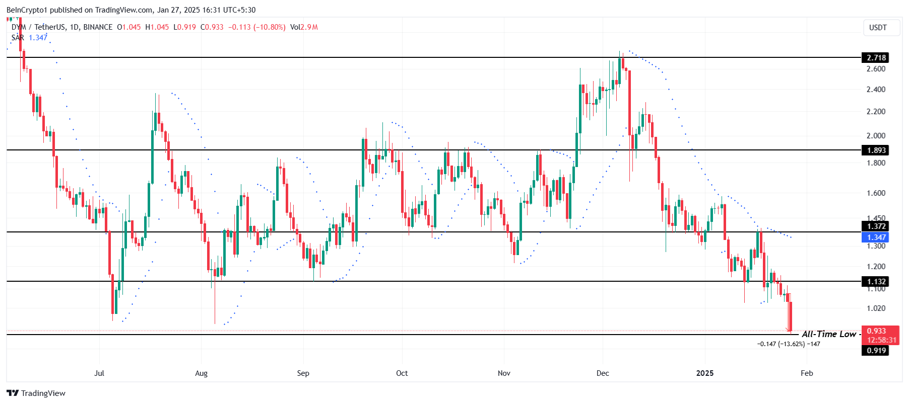 DYM Price Analysis