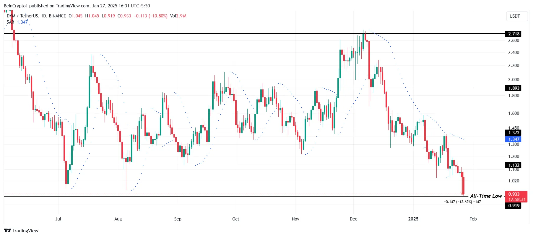 DYM Price Analysis