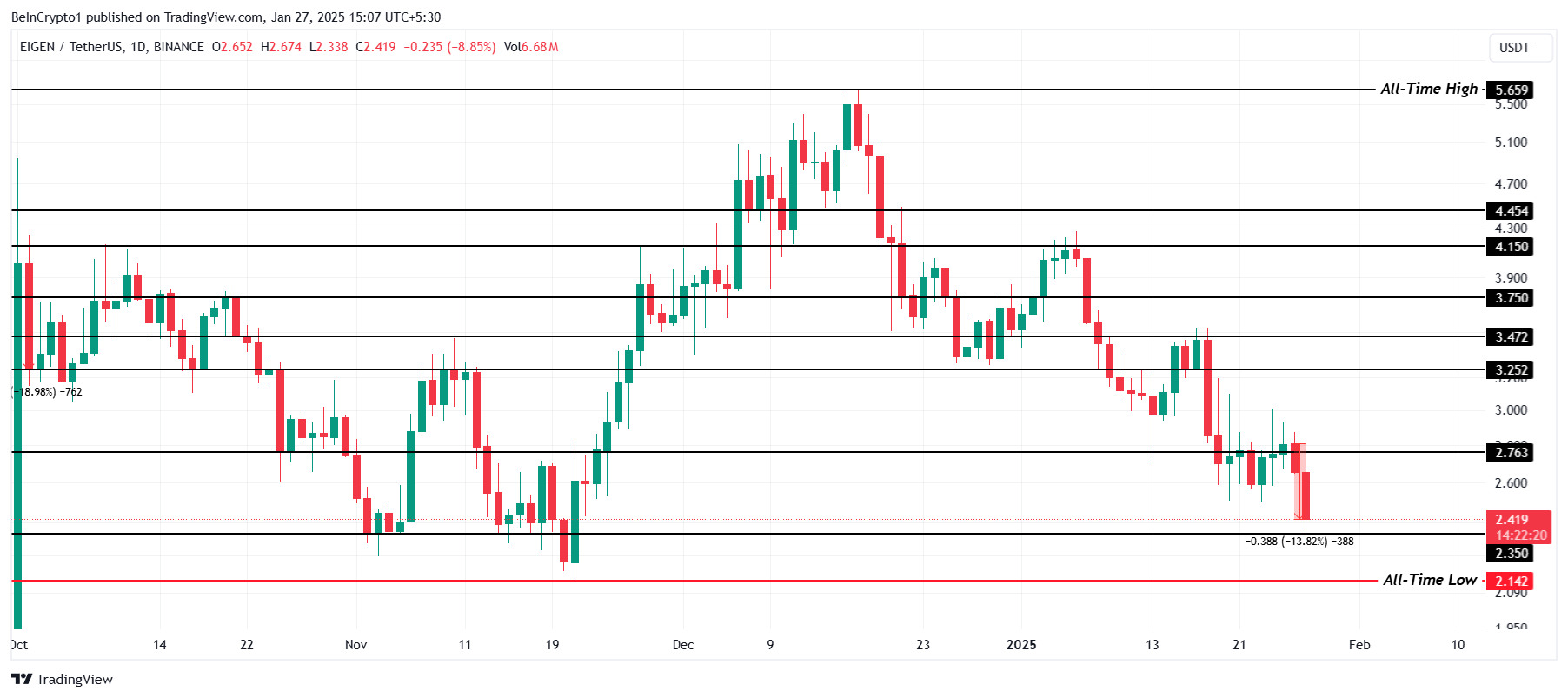 EIGEN Price Analysis