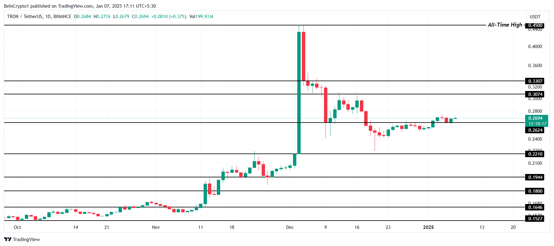 Analisis Harga Tron. 