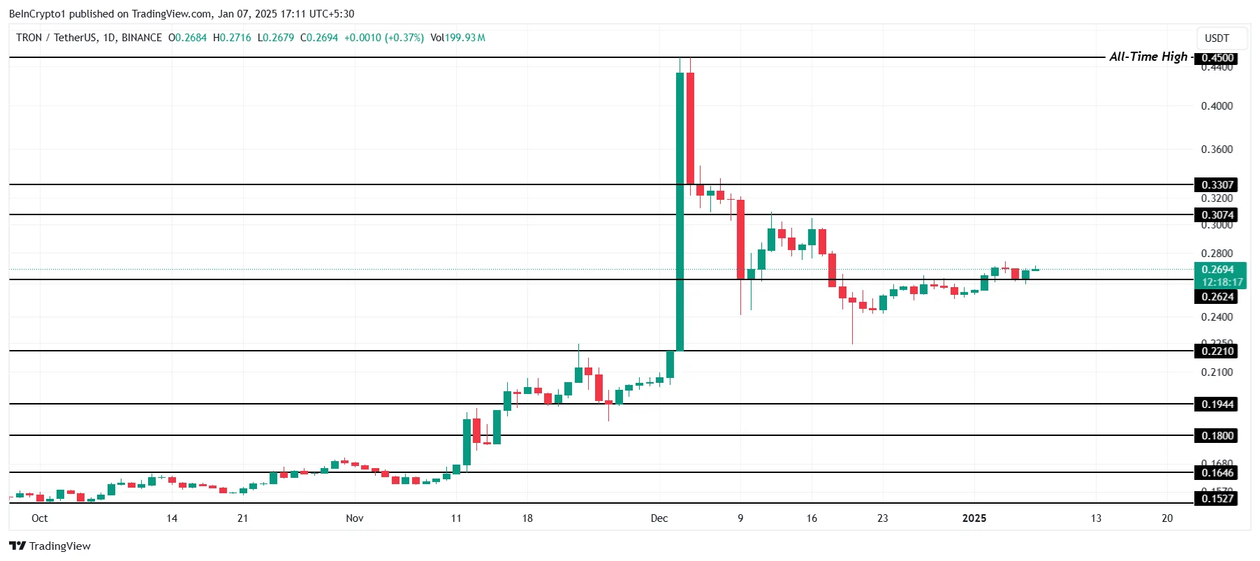 Tron Price Analysis. 