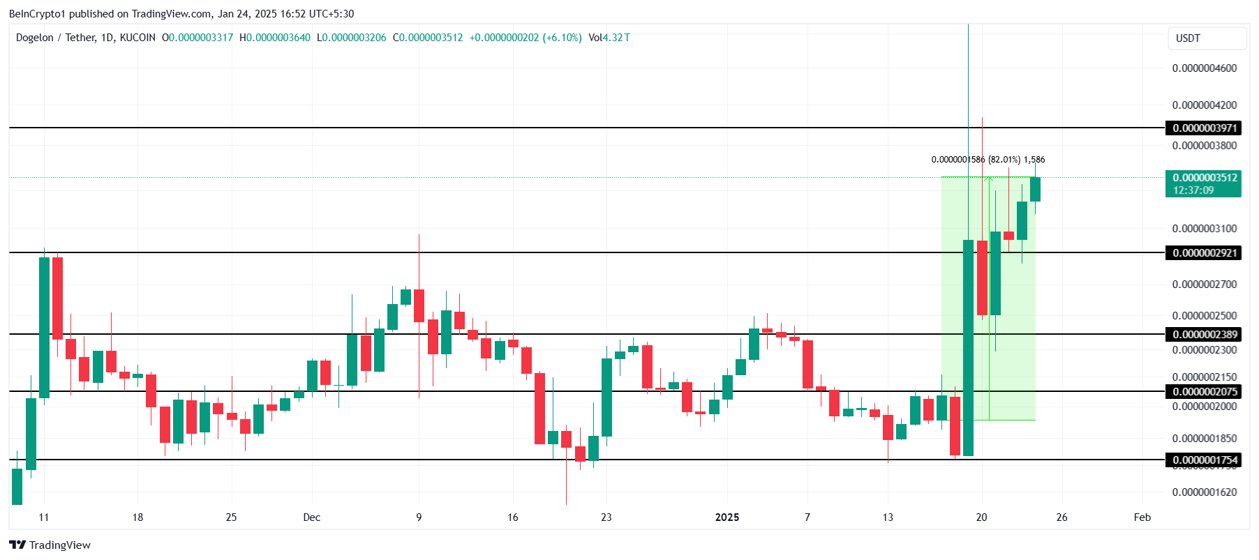 Analisis Harga Elon