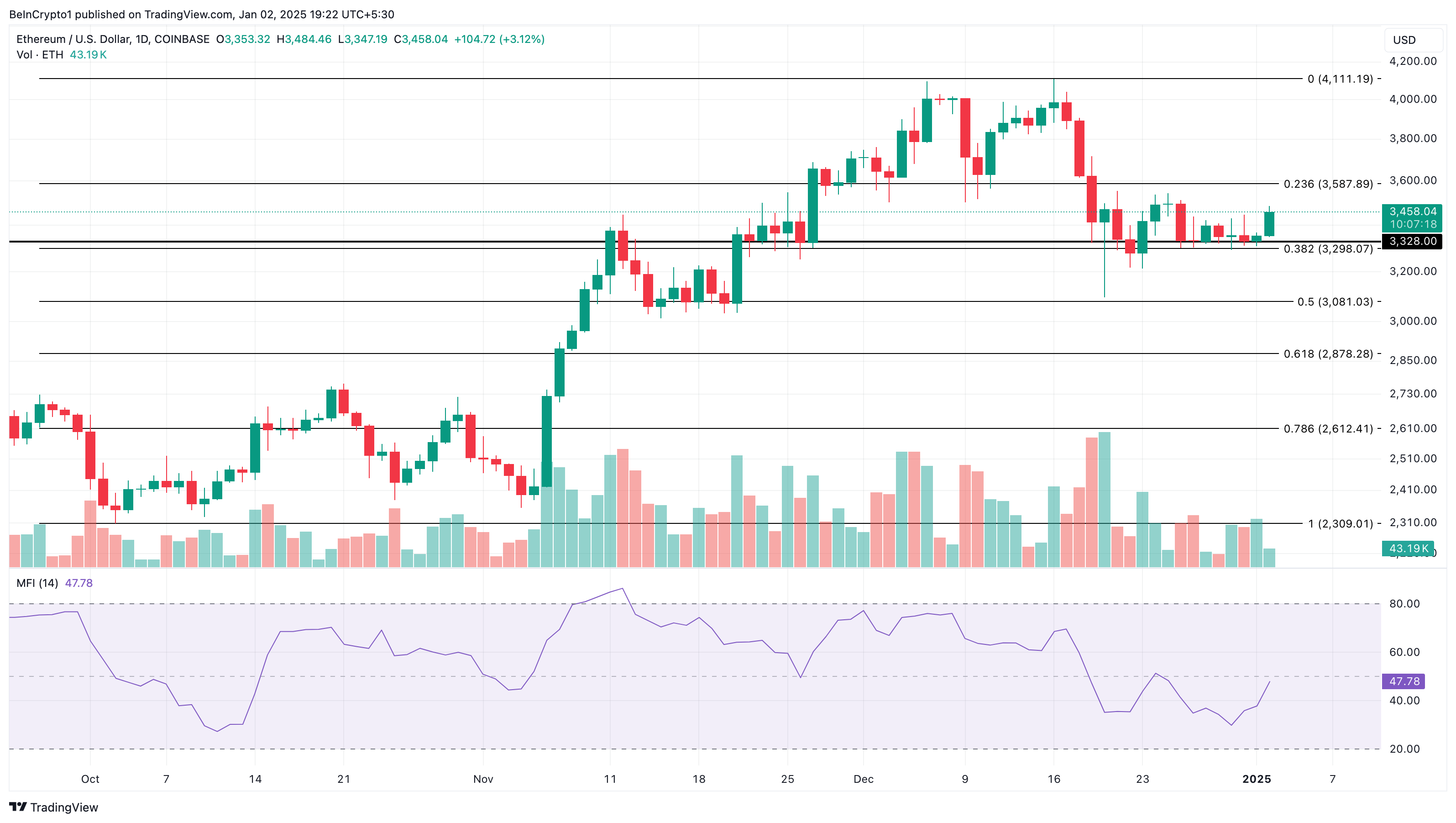 Ethereum price analysis