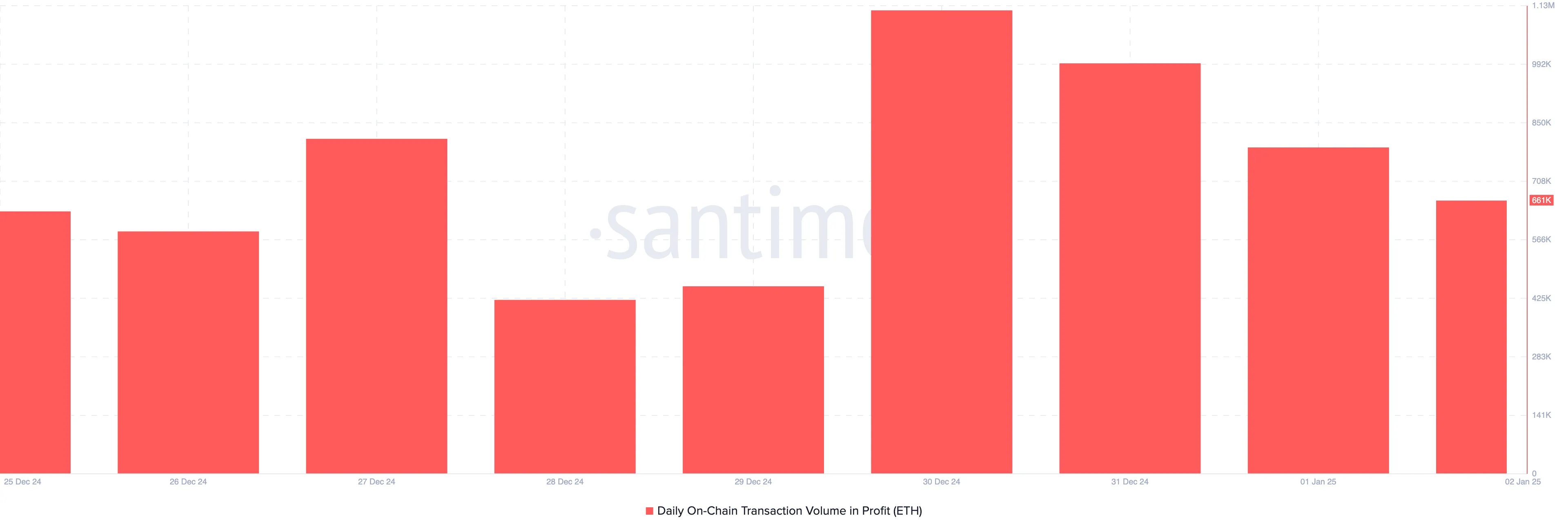 Ethereum profit-taking drops