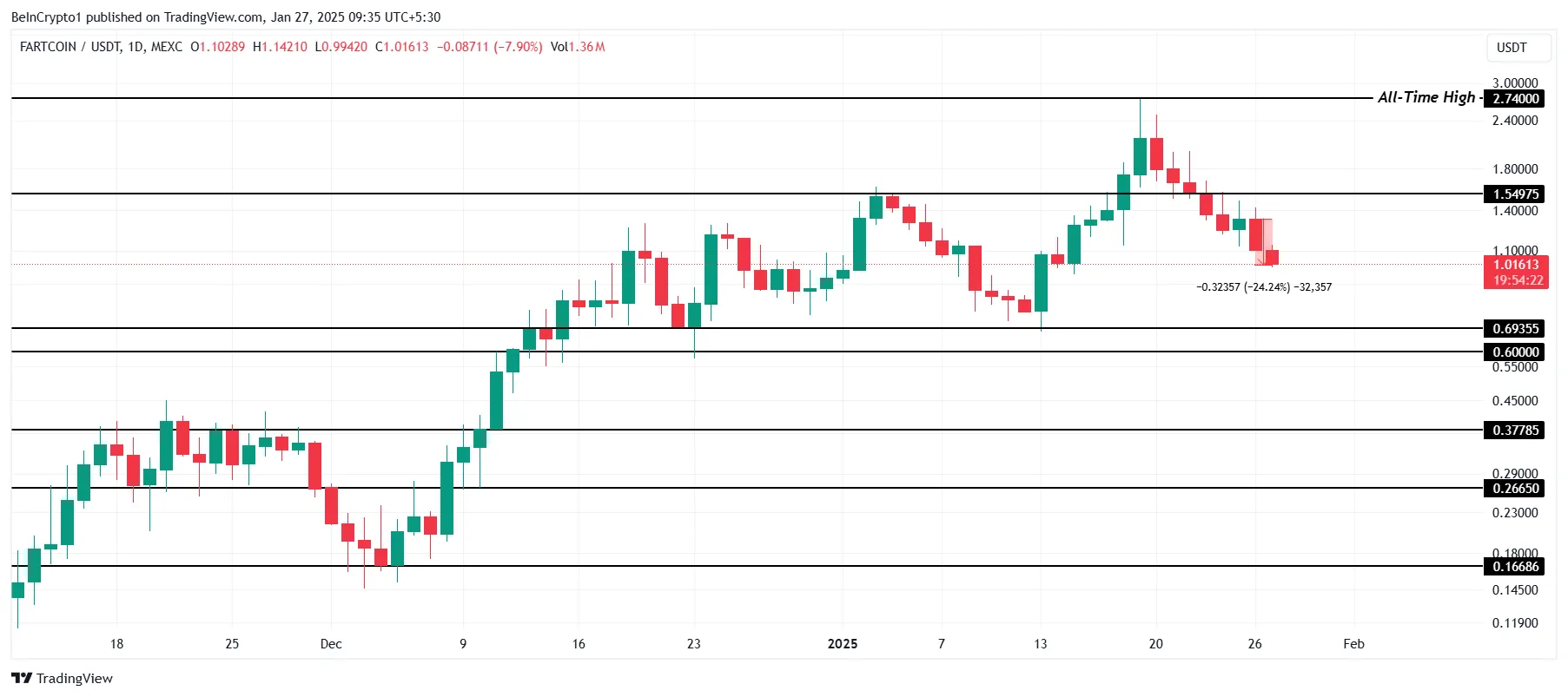 FARTCOIN Price Analysis