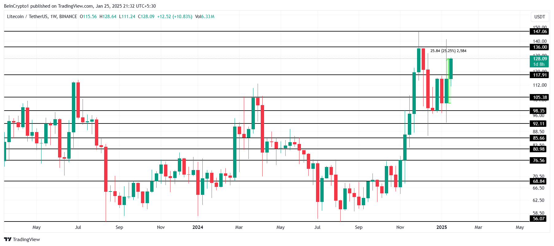 Litecoin price analysis