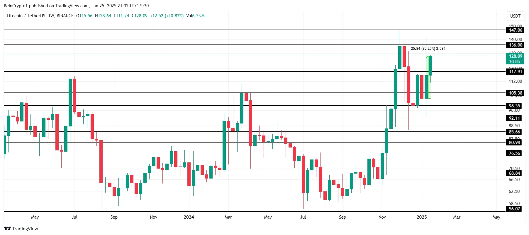 Litecoin Price Analysis