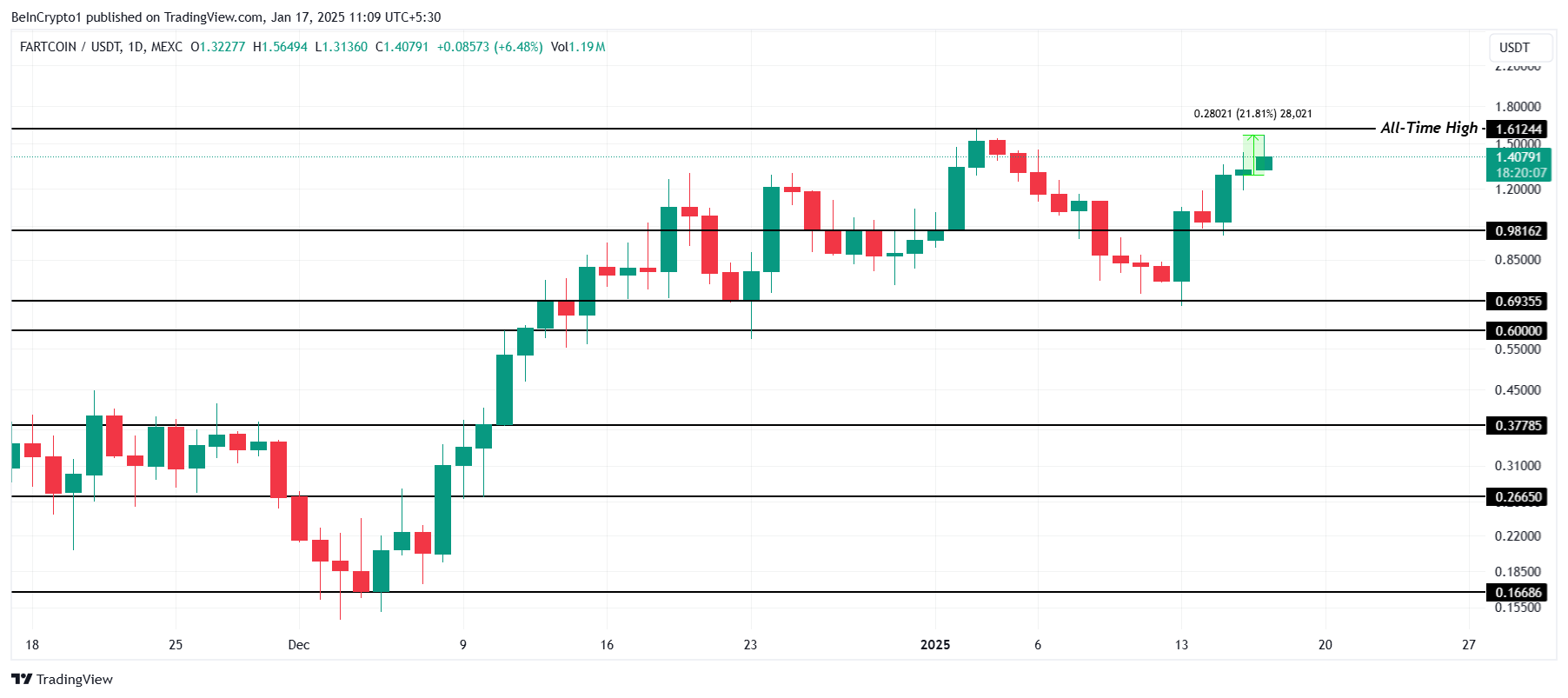 Analisi dei prezzi FARTCOIN