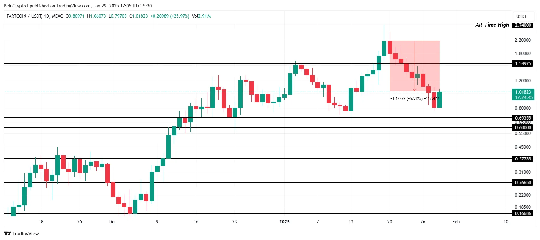 FARTCOIN Price Analysis