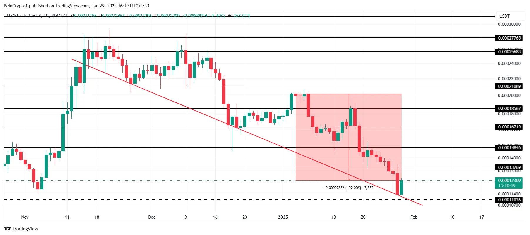 FLOKI Price Analysis