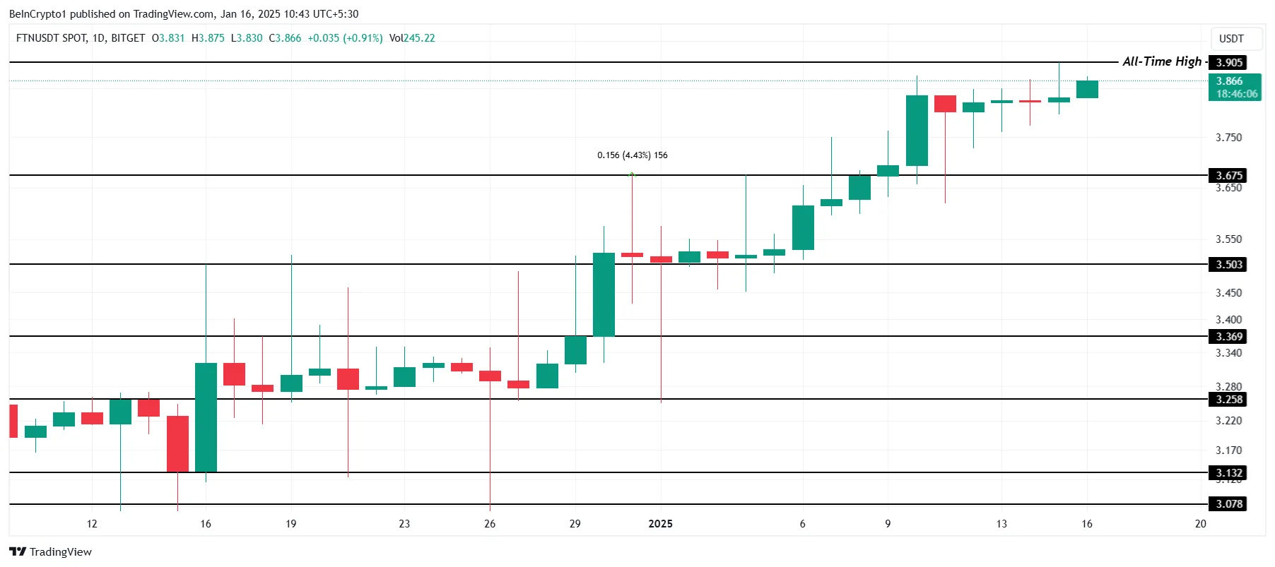 FTN Price Analysis. 