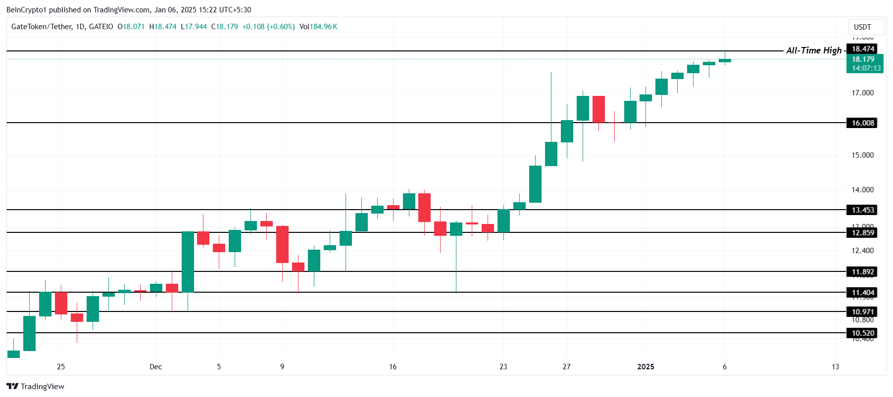 GT Price Analysis. 