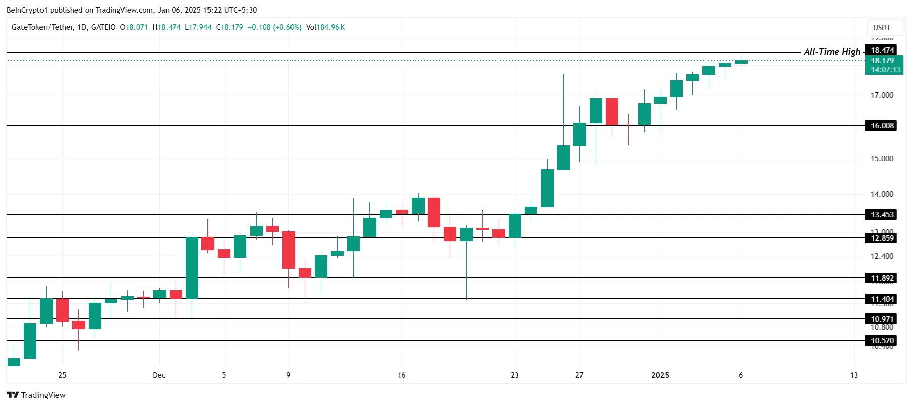 GT Price Analysis.