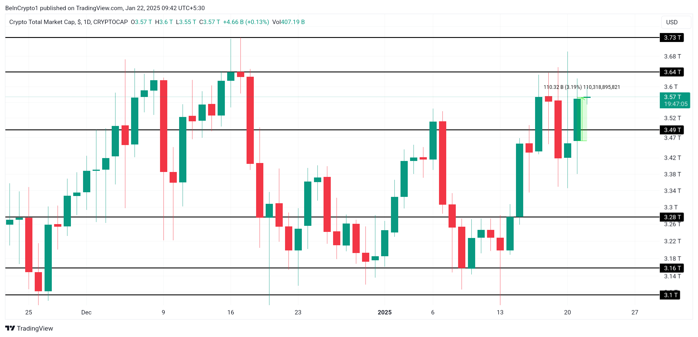 Total Crypto Market Cap Analysis.