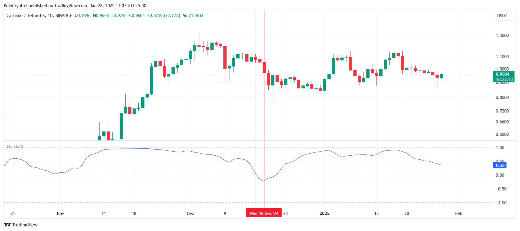 Cardano Correlation With Bitcoin