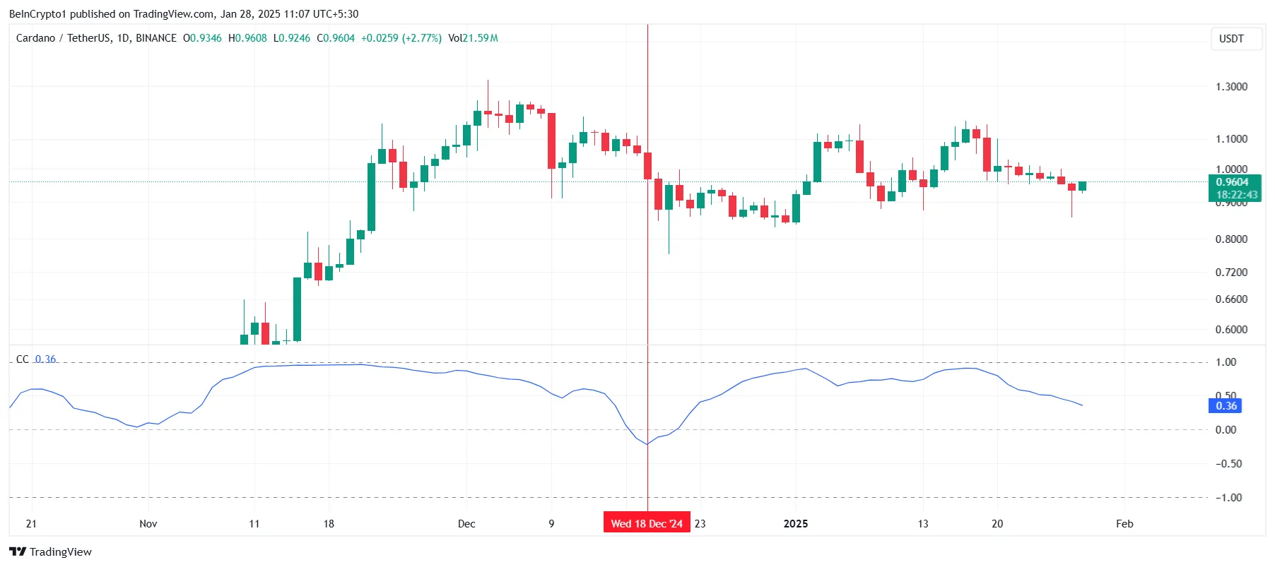 Cardano Price glisse en dessous de 1 $ car il diverge de la tendance de Bitcoin - La Crypto Monnaie