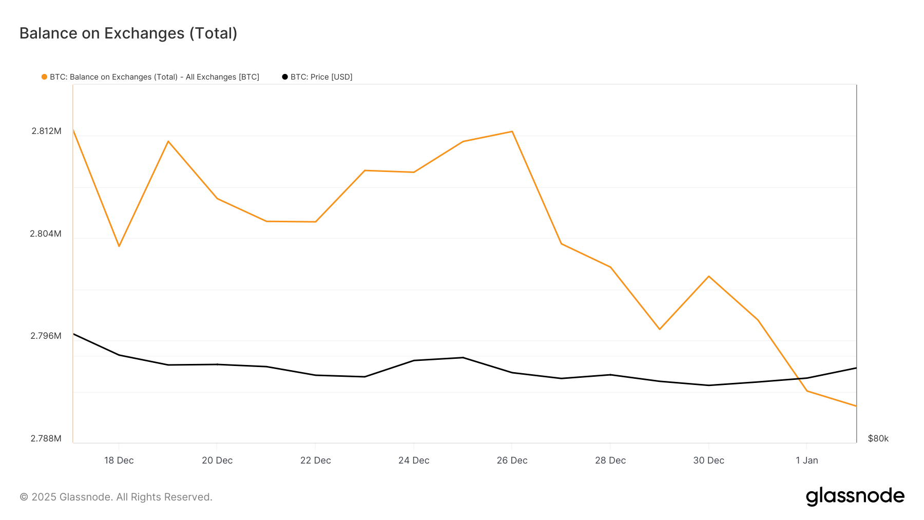 Bitcoin Supply On Exchanges