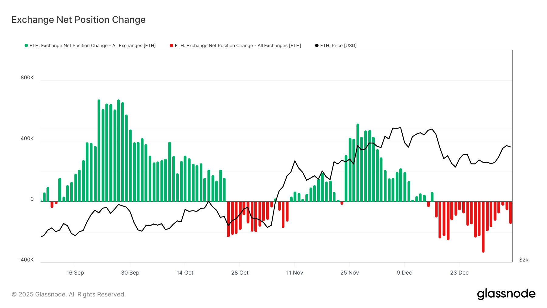 Ethereum Exchange Net Position Change