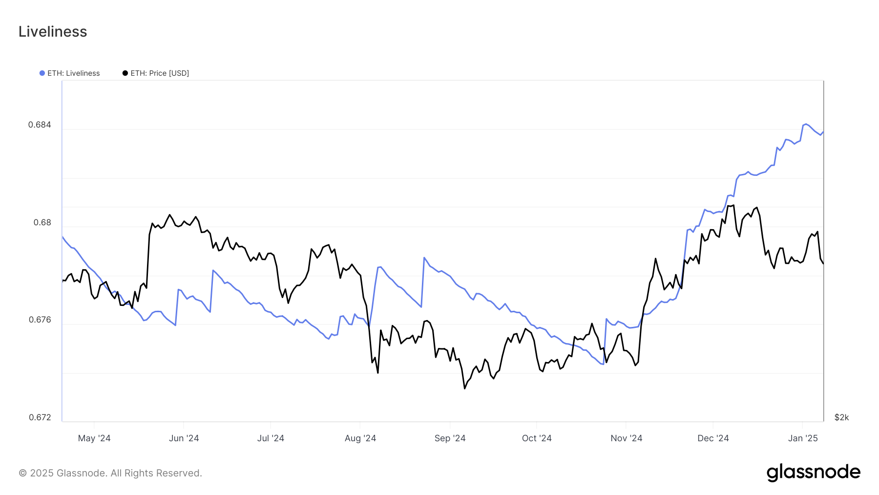 Ethereum Liveliness