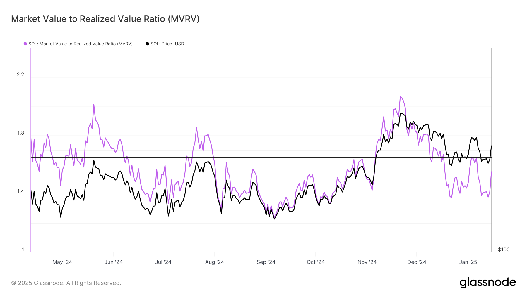 Solana MVRV Ratio