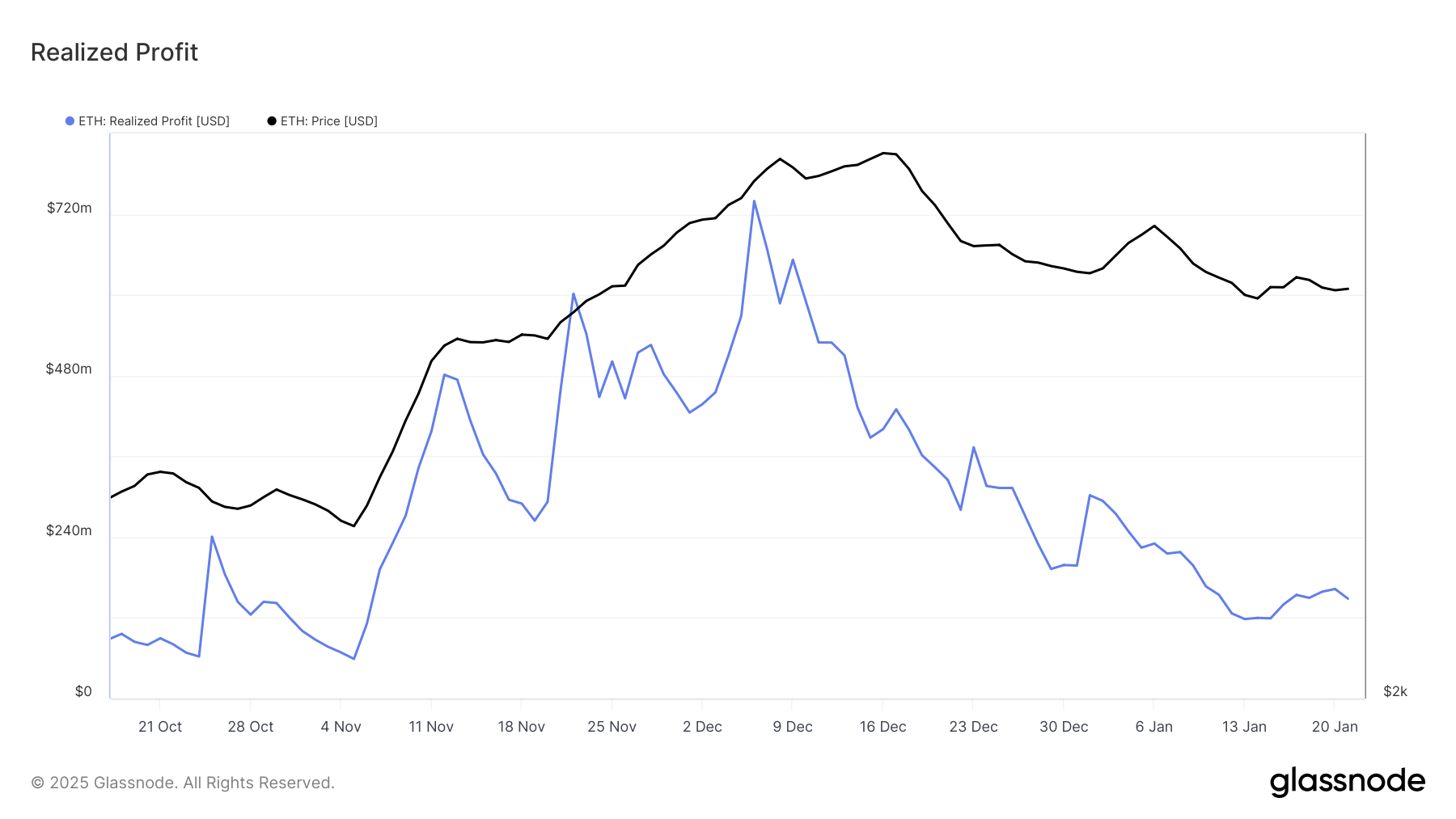 Ethereum Realized Profits