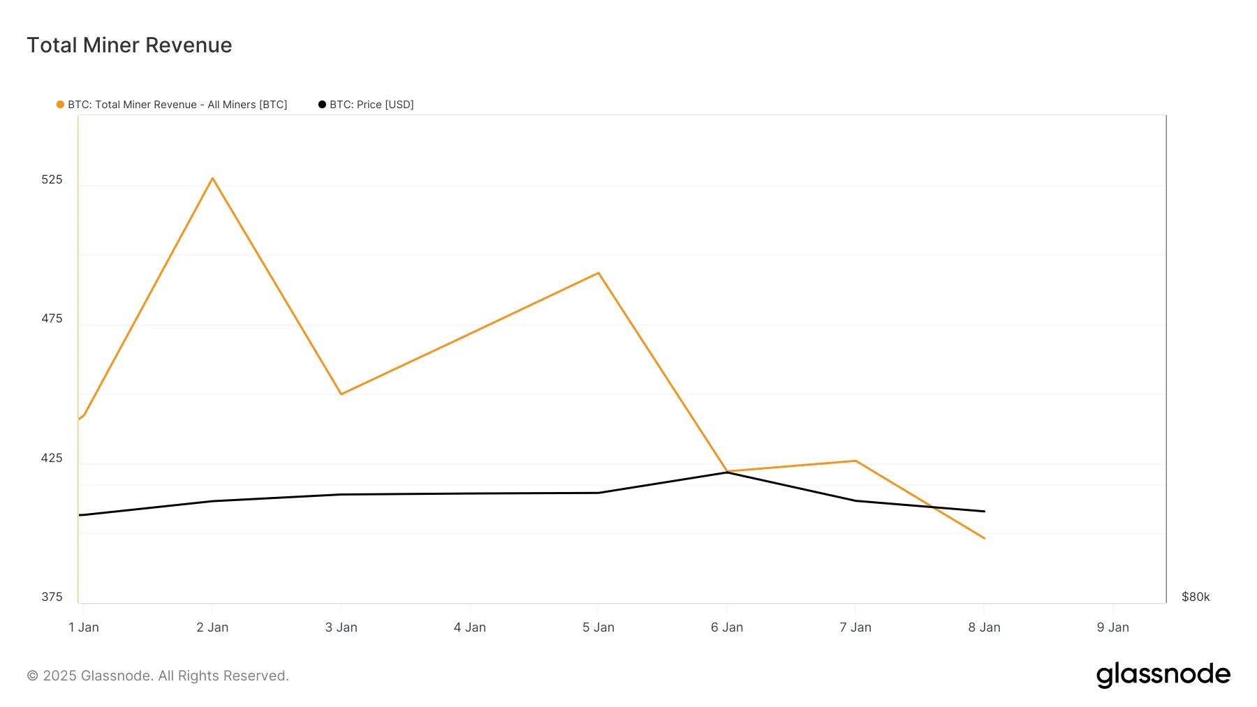 Bitcoin Total Miner Revenue. 