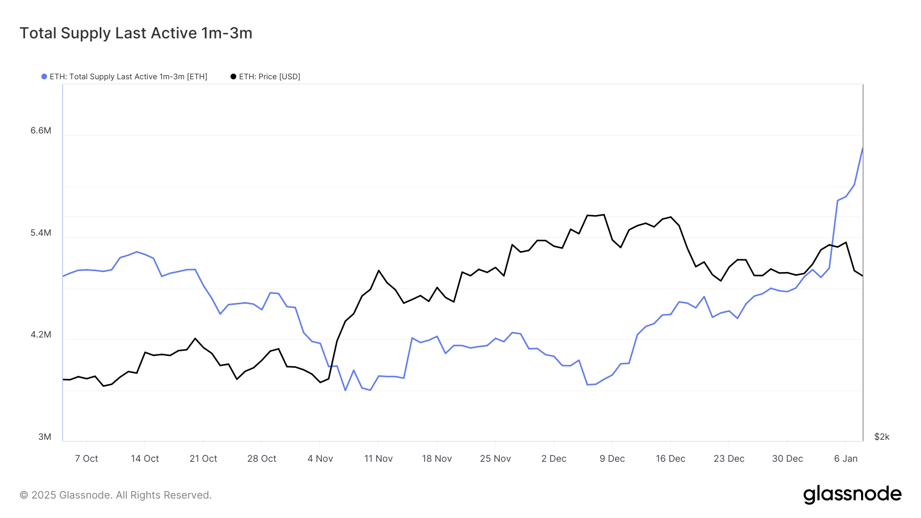 Ethereum Supply Last Moved Between 1 to 3 Months